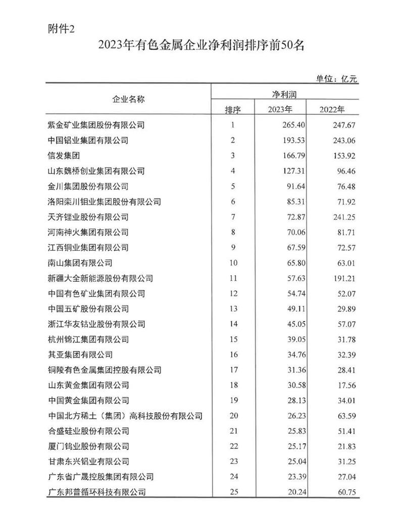亚色在线观看铝业再度荣登有色金属企业营收50强
